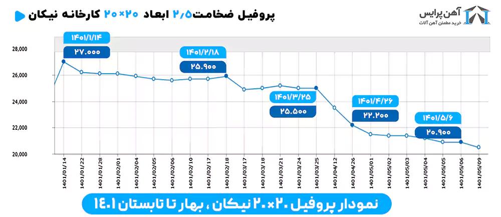 نمودار پروفیل نیکان از بهار تا تابستان 1401